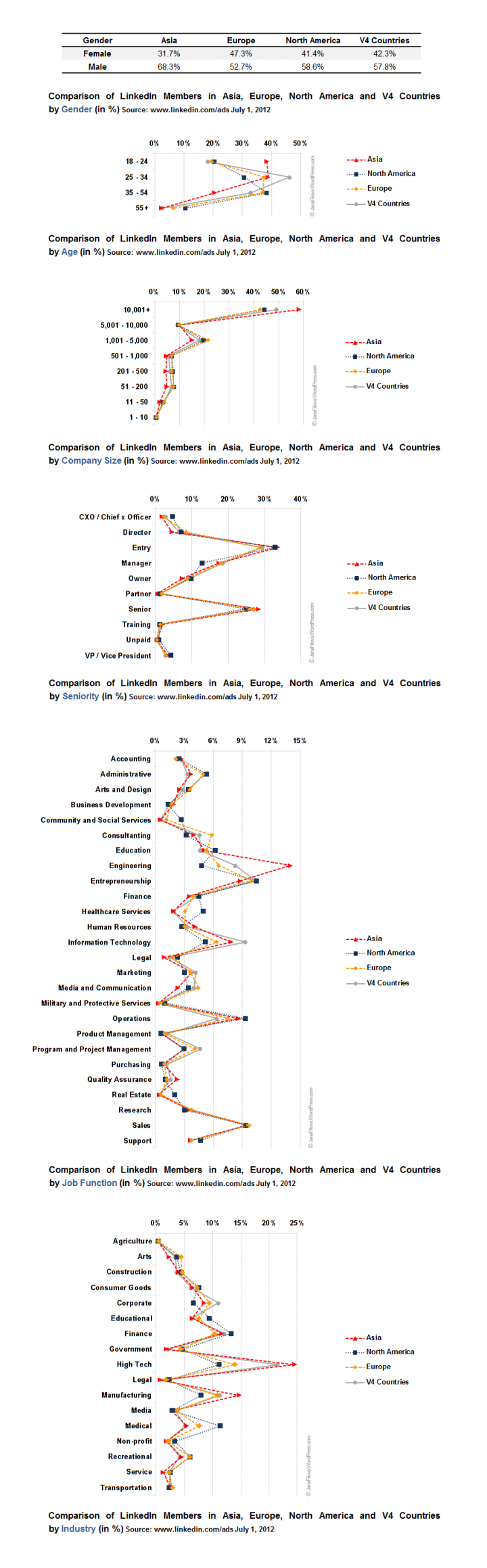 LinkedIn members in North America, Asia, Europe and V4 countries 