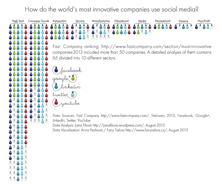 The World's Most Innovative Companies & Social Media 2013