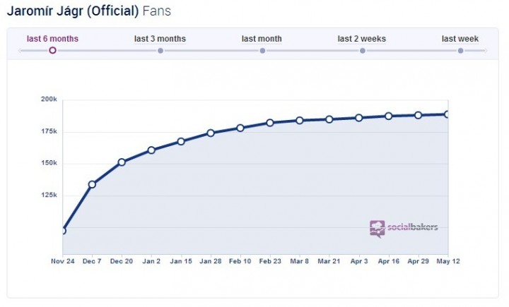 Jaromír Jágr - fans (SocialBakers statistics)