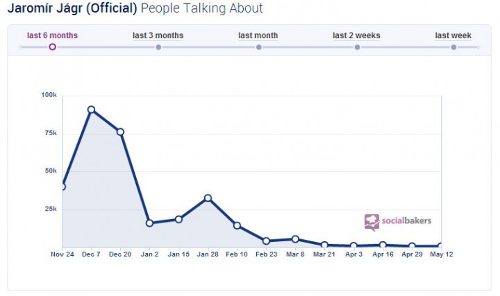 Jaromír Jágr - People talking about (SocialBakers statistics)