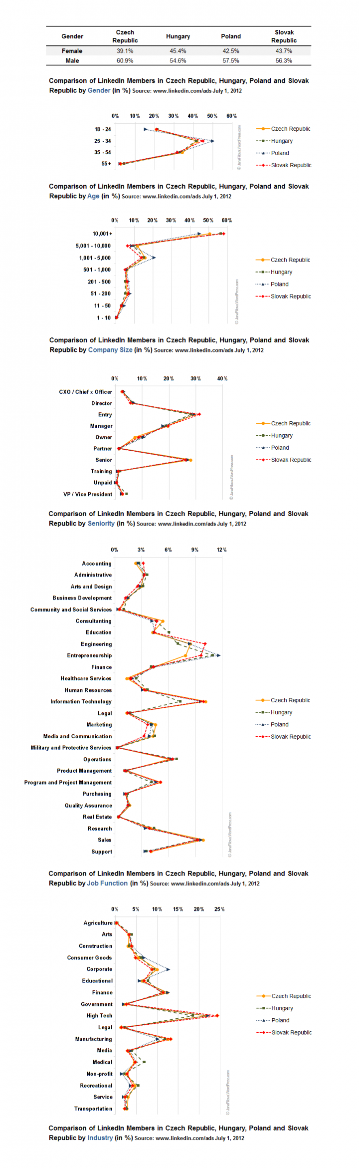 More LinkedIn Statistics for V4 countries