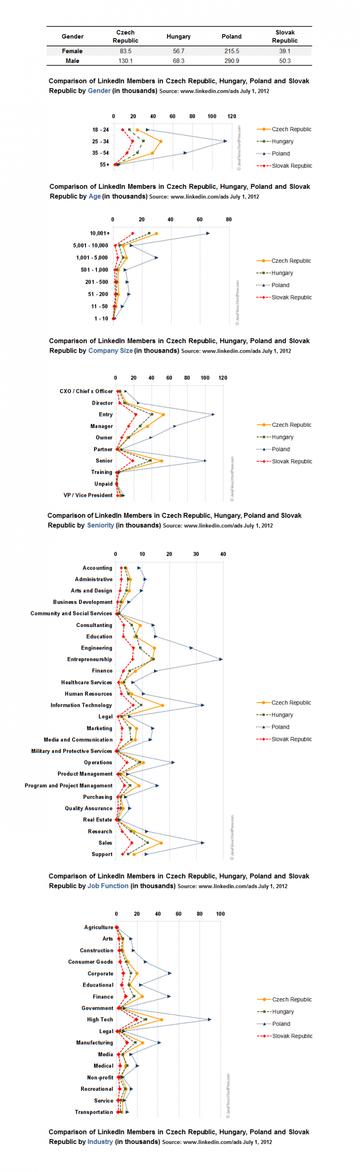 Yet More LinkedIn Statistics for V4 countries